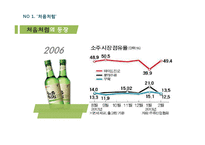 처음처럼 제품분석과 마케팅 4P,SWOT,STP전략 분석및 처음처럼 문제점분석과 해결위란 마케팅전략 제안 PPT-9