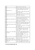 간호이론 B형} 오렘의 8개 보편적 자기간호필수요소 적용 -주어진 이론에 대해 간략히 정리,대상자(만성질환자)를 선정한 후 인구사회적, 생활습관특성 기술,오렘 간호이론의 주요 개념을 적용하여 사정하기,간호계획 작성 - 방송통신대학교 2016학년도 2학기 간호이론 B형 중간과제물 오렘의 8개 보편적 자기간호필수요소 적용-6