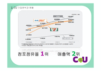 CU편의점 기업분석과 CU 이미지개선위한 경영,마케팅방안 제안 PPT-9