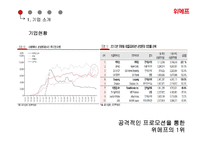 위메프 기업분석과 SWOT분석/ 위메프 경영,마케팅전략 사례분석/ 위메프 차별화,다각화전략 연구 PPT-6