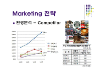 던킨도너츠 기업분석과 던킨도너츠 마케팅 3C,STP,4P전략분석과 던킨도너츠 성공요인과 향후방햔연구 PPT(발표대본첨부)-10