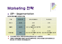 던킨도너츠 기업분석과 던킨도너츠 마케팅 3C,STP,4P전략분석과 던킨도너츠 성공요인과 향후방햔연구 PPT(발표대본첨부)-14
