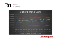 홈플러스 기업분석과 경쟁우위전략분석및 홈플러스 마케팅 SWOT,STP,4P전략분석과 향후시사점 PPT-7