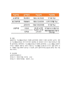 2015년 7월 국민기초 개편된 기초생활보장제도의 맞춤형 급여체계를 서술하라-4