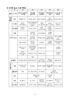 영유아교수방법론(만4세, 연간교유계획안, 월간교육계획안, 주간교육계획안, 세부활동계획안)-2