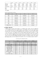 [국제무역] 한중일 수출입추이-5