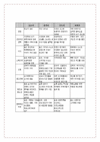 제품수명주기이론에 대한 고찰 -Vernon의 PLC이론-15