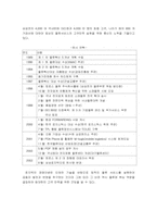 삼성전자의 물류부문조사-2