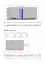 [경영분석] LG건설의 경영분석-17