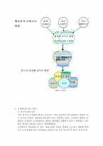 [경영조직론] 공정혁신, 제품혁신, 관리혁신, 인적자원혁신, 조직개발-3