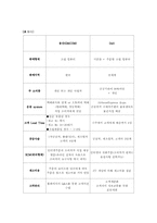 [운영관리] 용산전자상가와 Dell사의 공급사슬관리(scm) 비교-17