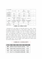 [기업분석] SK텔레콤 기업분석-3