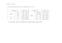 [마케팅조사] `시원소주`c1 소비자설문조사결과보고서-2