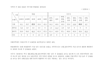 [마케팅조사] `시원소주`c1 소비자설문조사결과보고서-7