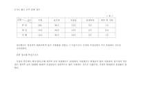 [마케팅조사] `시원소주`c1 소비자설문조사결과보고서-16
