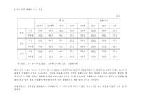 [마케팅조사] `시원소주`c1 소비자설문조사결과보고서-17