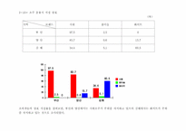 [마케팅조사] `시원소주`c1 소비자설문조사결과보고서-18