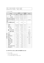 [부동산실무] 용인시와 수원시 조례비교-8