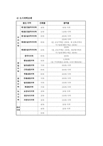 [부동산실무] 용인시와 수원시 조례비교-15