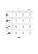 [재무분석] 삼성물산 재무비율분석-2