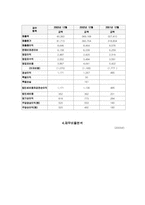 [재무분석] 삼성물산 재무비율분석-3