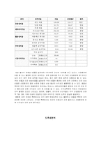 [재무분석] 삼성물산 재무비율분석-4