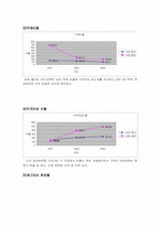 [재무분석] 삼성물산 재무비율분석-6
