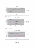 [재무분석] 삼성물산 재무비율분석-10