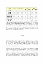 [재무분석] 삼성물산 재무비율분석-11