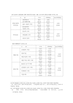 [소비자행동론] 대학생소비자 특징분석(싸이월드, 디지털카메라, 보드까페)-3