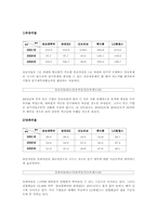 [재무분석] 우리나라 컴퓨터업계의 재무구조에 관한 고찰-5