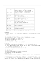 [노동경제] 한국노총과 민주노총-7