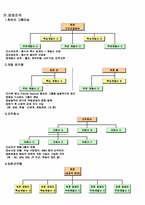 [경영학] 바람직한 지배구조-3