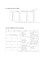 [경제학] 프랑스 경제발전-7