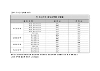 [부동산실무] 지자체간(경주시 vs 진주시) 도시계획조례 비교 평가-5