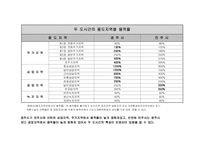 [부동산실무] 지자체간(경주시 vs 진주시) 도시계획조례 비교 평가-6