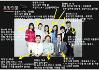 드라마 왕가네식구들 가족관계분석(가족복지론, 줄거리, 등장인물, 드라마의도, 가계도, 생태도)PPT, 파워포인트-6