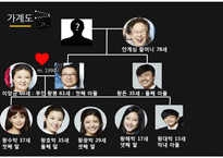 드라마 왕가네식구들 가족관계분석(가족복지론, 줄거리, 등장인물, 드라마의도, 가계도, 생태도)PPT, 파워포인트-7
