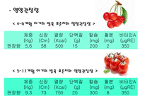 영유아영양(영유아영양중요성, 영유아영양지침, 영유아생리적특성, 영아기영양, 유아기영양)PPT, 파워포인트-9