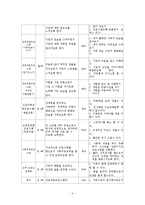 저소득층 조손가정의 역량강화프로그램(저소득조손가정, 저소득조손가족, 프로그램개발과평가, 프로포절제안서)-4