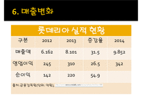 롯데리아 기업분석과 SWOT분석및 롯데리아 경영전략 사례연구 PPT-20