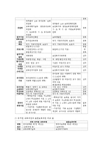 유보통합체제에 관하여 표로 정리하고 이미 유보통합으로 시행하고 있는 외국이 사태를 한 가지만 조사하여 우리나라의 유보통합 시행과정에 주는 시사점-3
