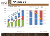 카페베네[Cafe Bene]의 성공 전략과 경영위기들-3