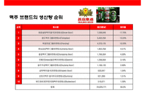 중국 맥주 시장의 이해& 맥주 메이저 3개 브랜드 성공사례-5