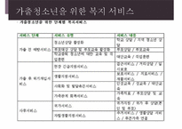 가출청소년과 사회복지(아동복지론, 가출청소년실태, 가출청소년복지서비스)PPT, 파워포인트-8