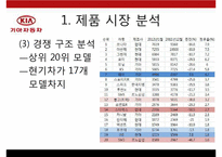 KIA 기아자동차 기업분석과 SWOT분석및 기아자동차 경영전략과 마케팅전략및 기아자동차 기업성과연구 PPT-10