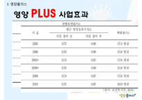 영양플러스, 모자보건사업, WIC프로그램 PPT(모자보건, 어린이영양복지사업, 모자영양보건사업) 프레젠테이션-12