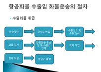 항공화물운송과 AWB-12