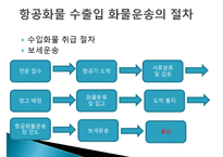 항공화물운송과 AWB-13