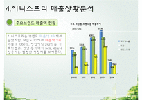 이니스프리 기업분석과 SWOT분석/ 이니스프리 마케팅조사/ 이니스프리 문제점과 개선방안연구 PPT-6